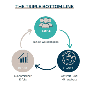 Triple Bottom Line