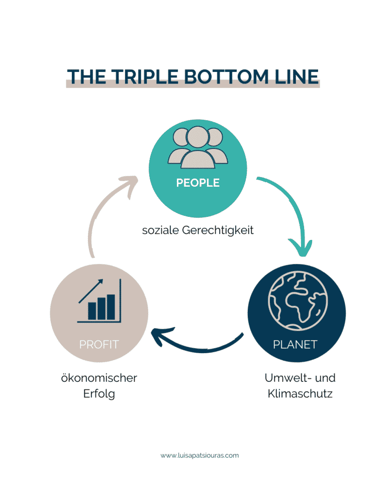 Triple Bottom Line