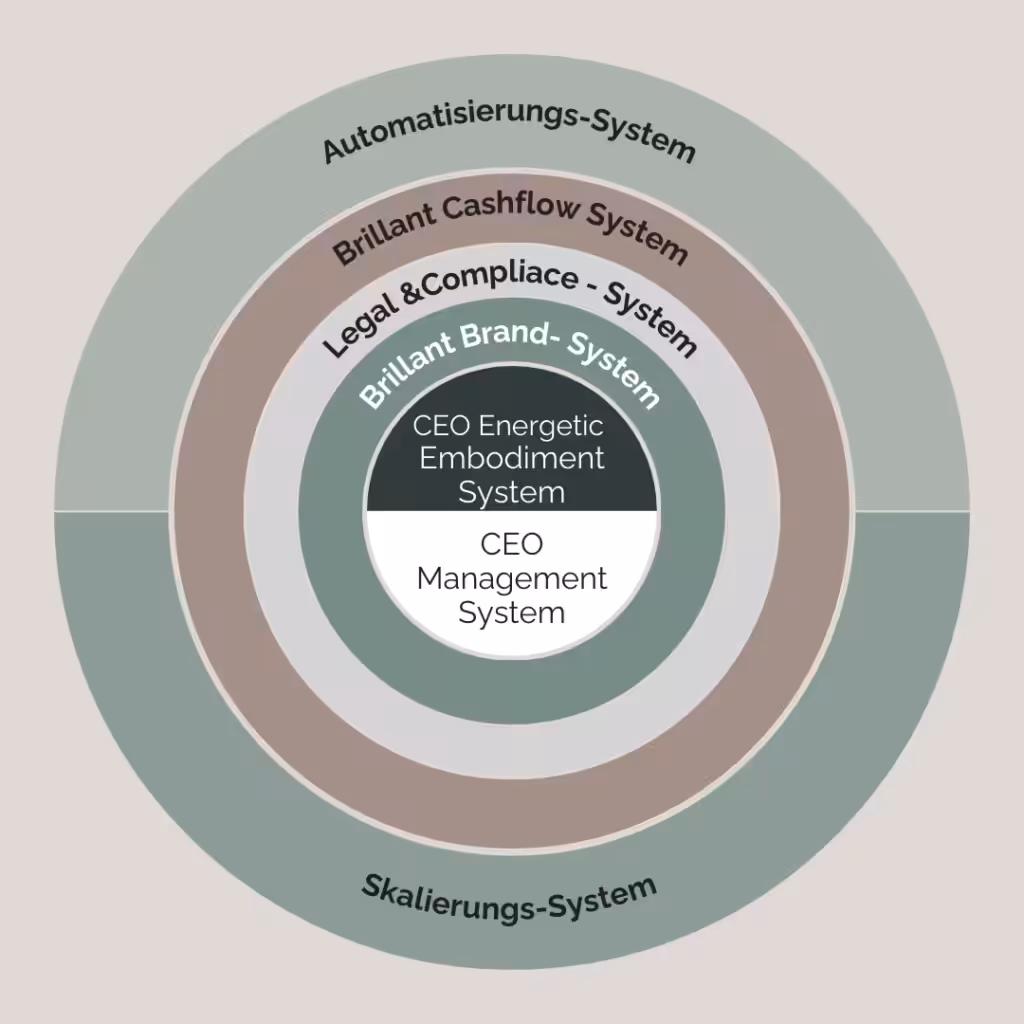 Grafik der 7 Brillant Business Systeme für einen nachhaltigen Online-Business-Aufbau
