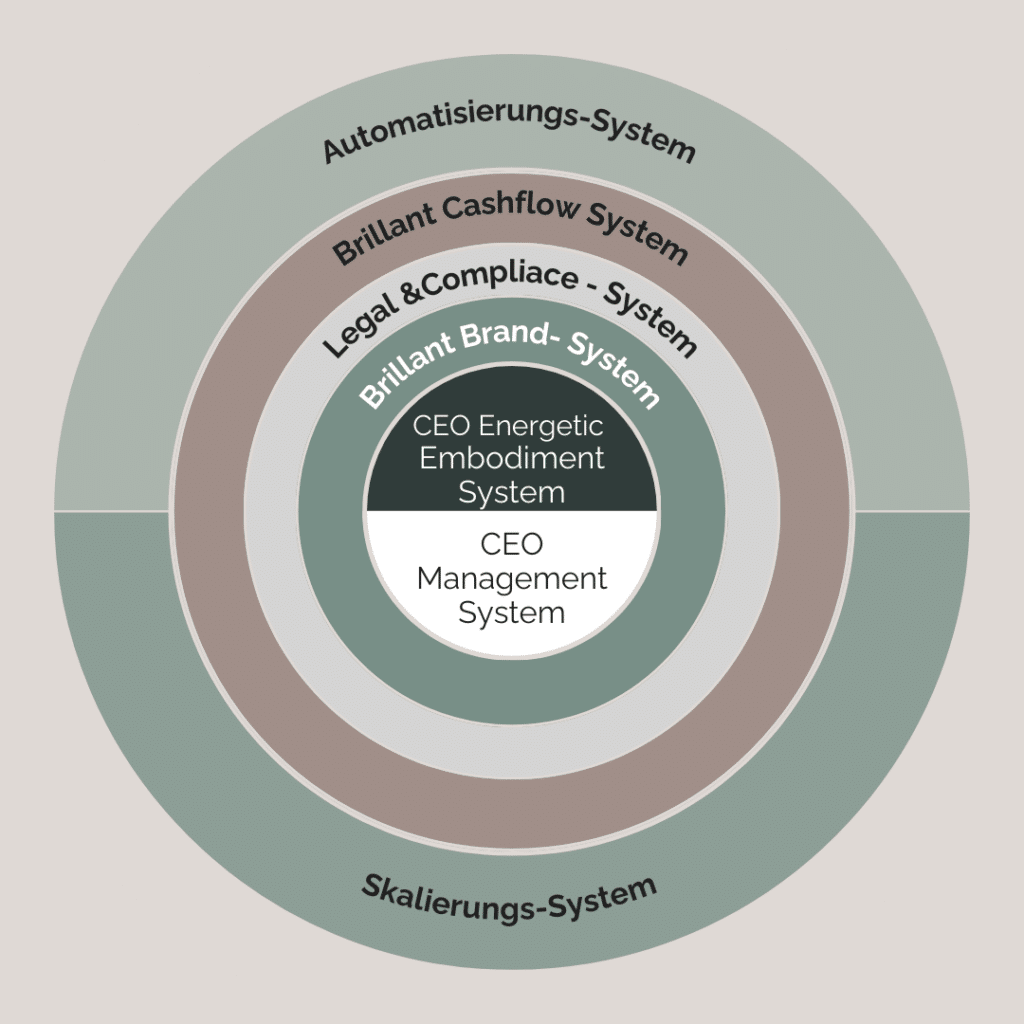 Grafik der 7 Brillant Business Systeme für einen nachhaltigen Online-Business-Aufbau